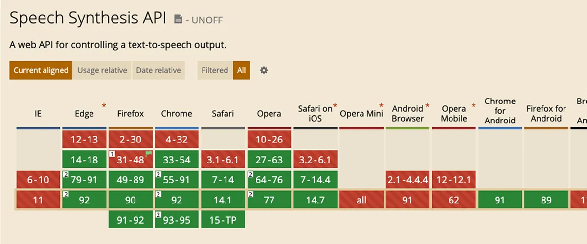 Captura de pantalla de Can I Use de la Web Speech API