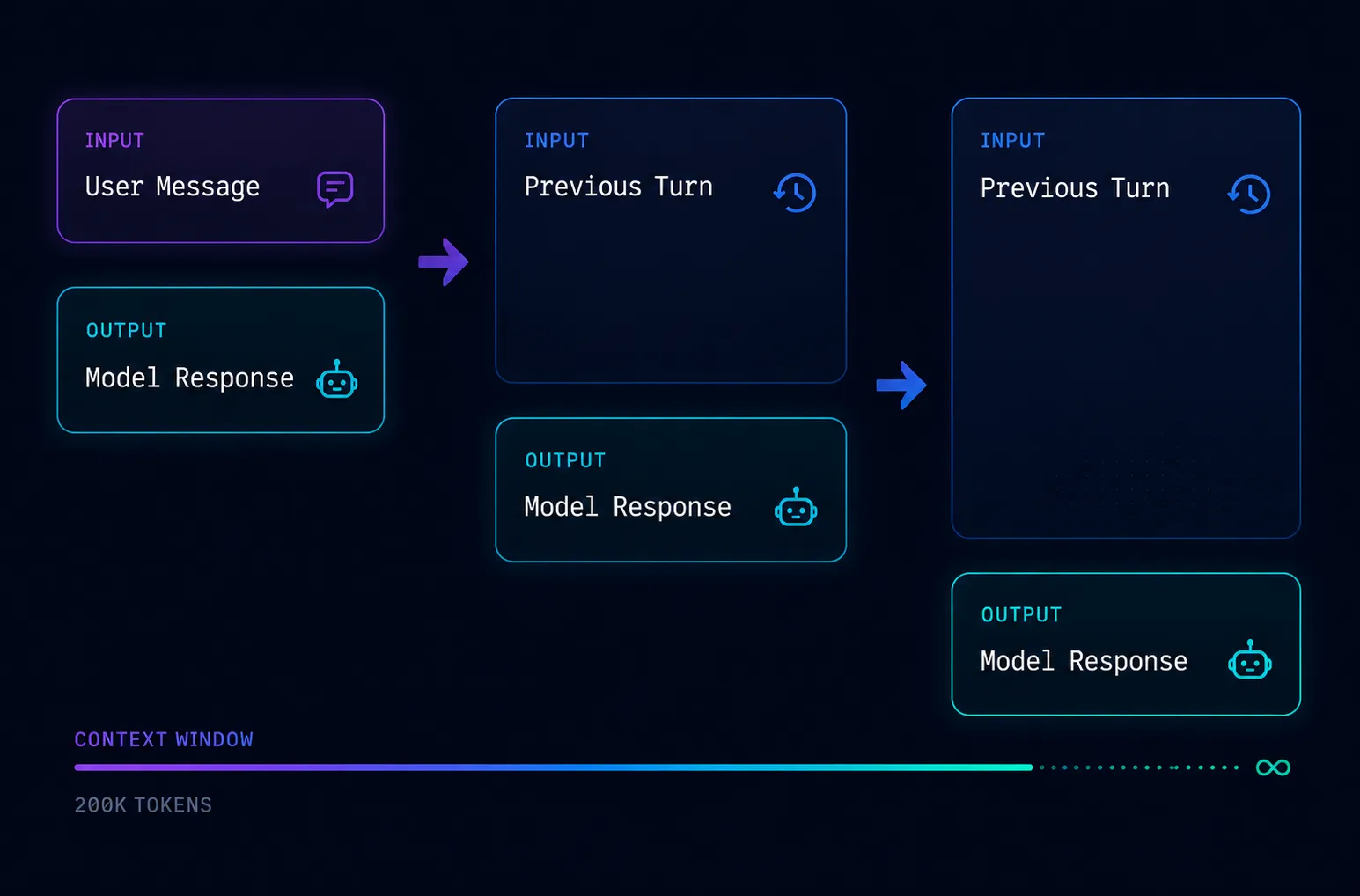 Diagrama que muestra cómo un modelo de IA reutiliza las respuestas de turnos anteriores dentro de la ventana de contexto para generar nuevas respuestas