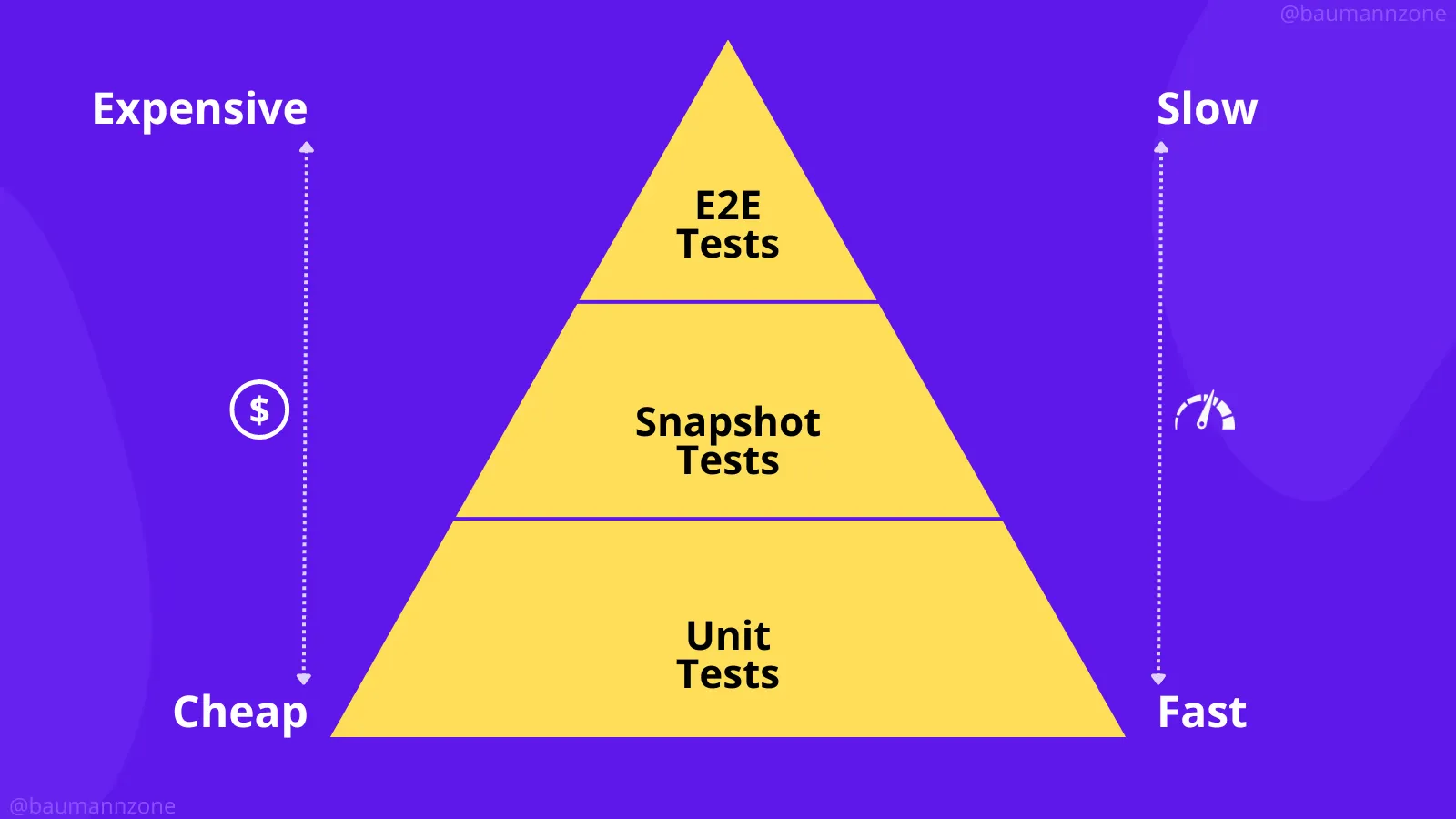 Testing Pyramid Frontend
